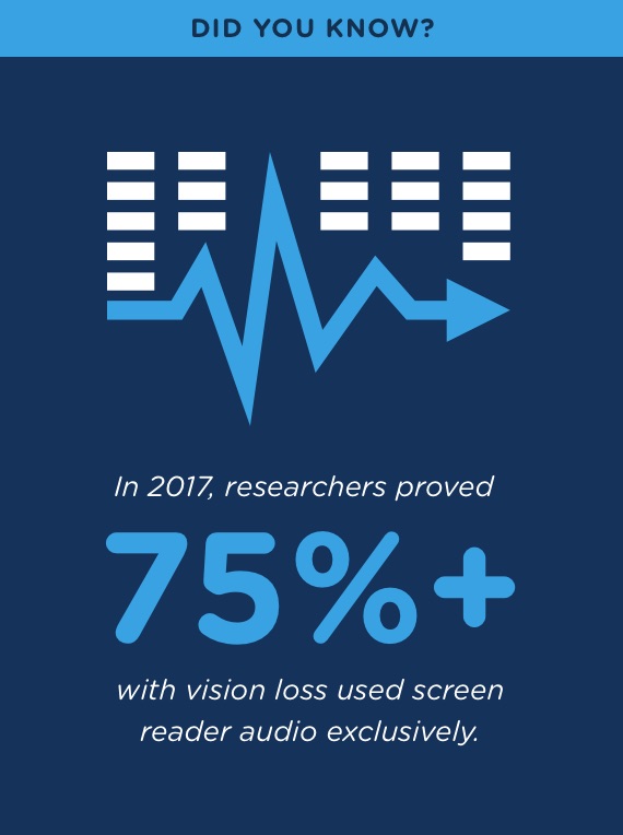 one study found that 75% or more of people with vision loss use screen readers