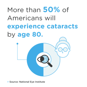 50% of americans will experience cataracts
