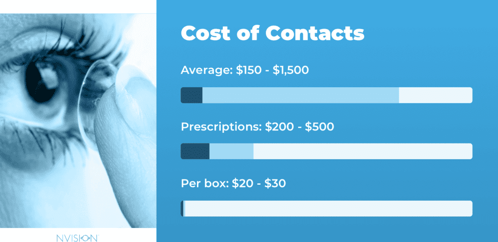 Cost of Contacts