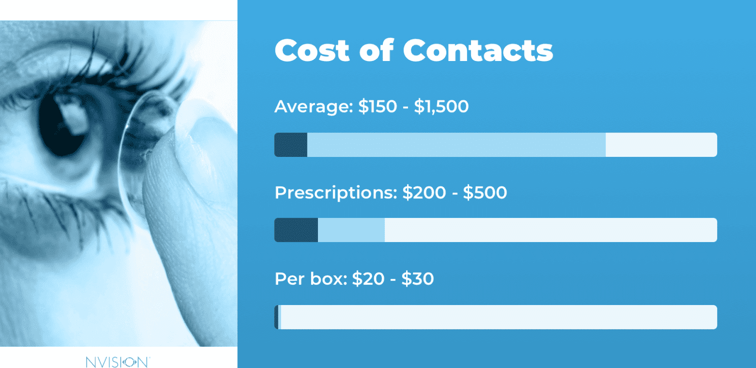 Cost of Contacts in 2022 How Expensive Are They? NVISION Eye Centers