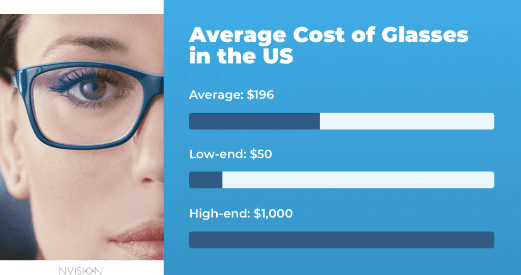Average Cost of Glasses in the US