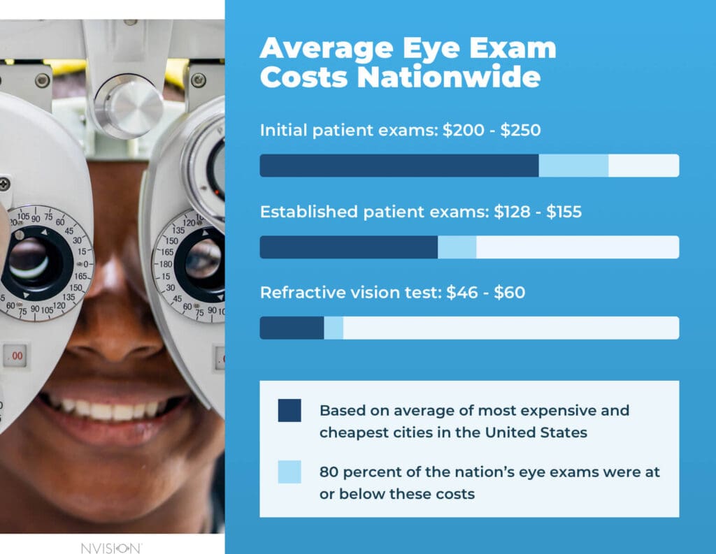 Average Eye Exam Costs Nationwide