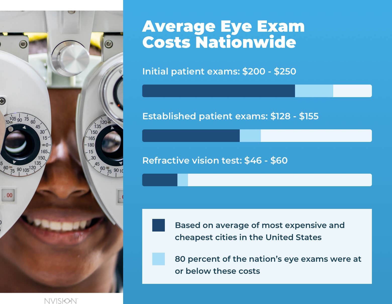 eye doctor visit without insurance