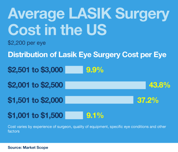 LASIK Landing NVISION Eye Centers