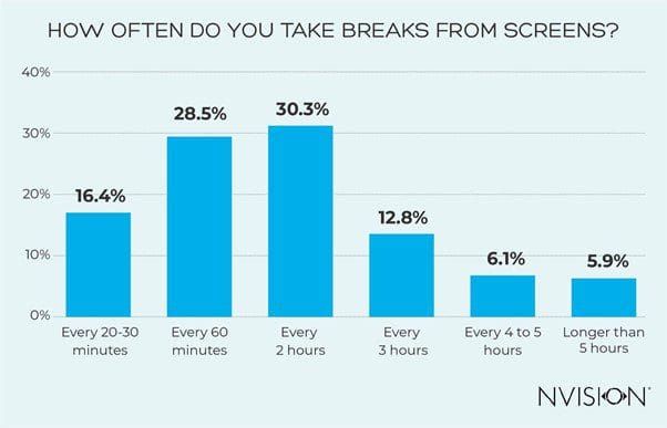 How Often Do You Take Breaks From Screens