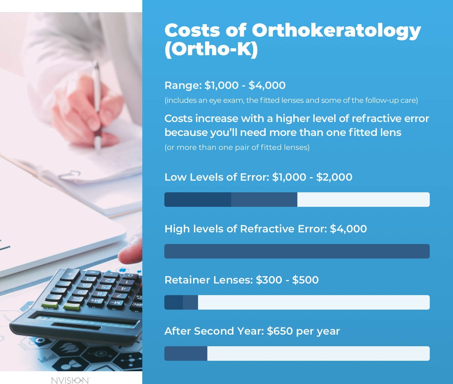 Costs of Orthokeratology (Ortho-K)