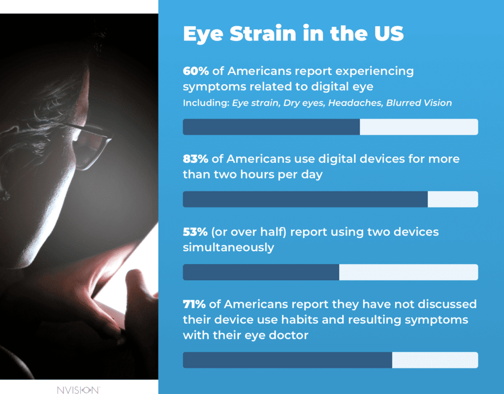 Eye Strain in the US