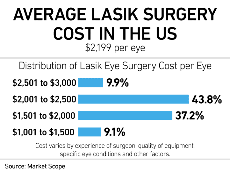 The True Cost of LASIK Eye Surgery