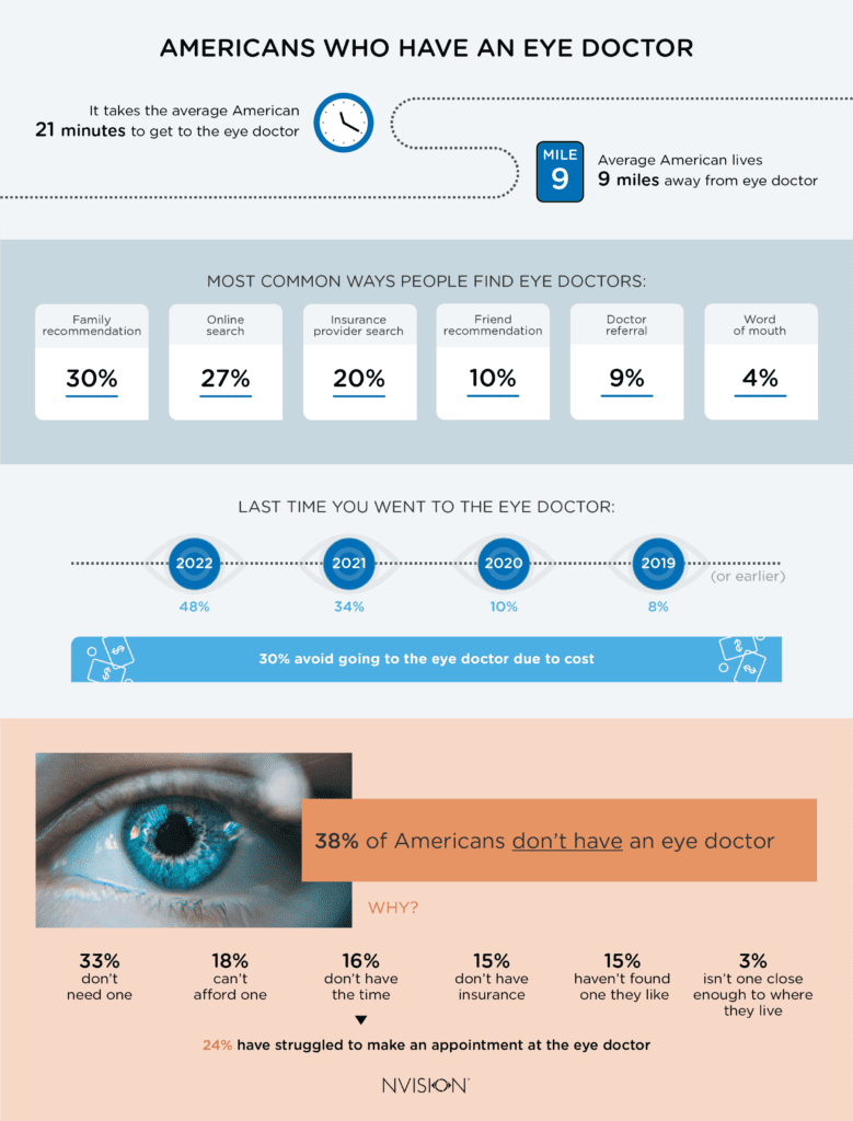 2022 Eye Doctor Care in America