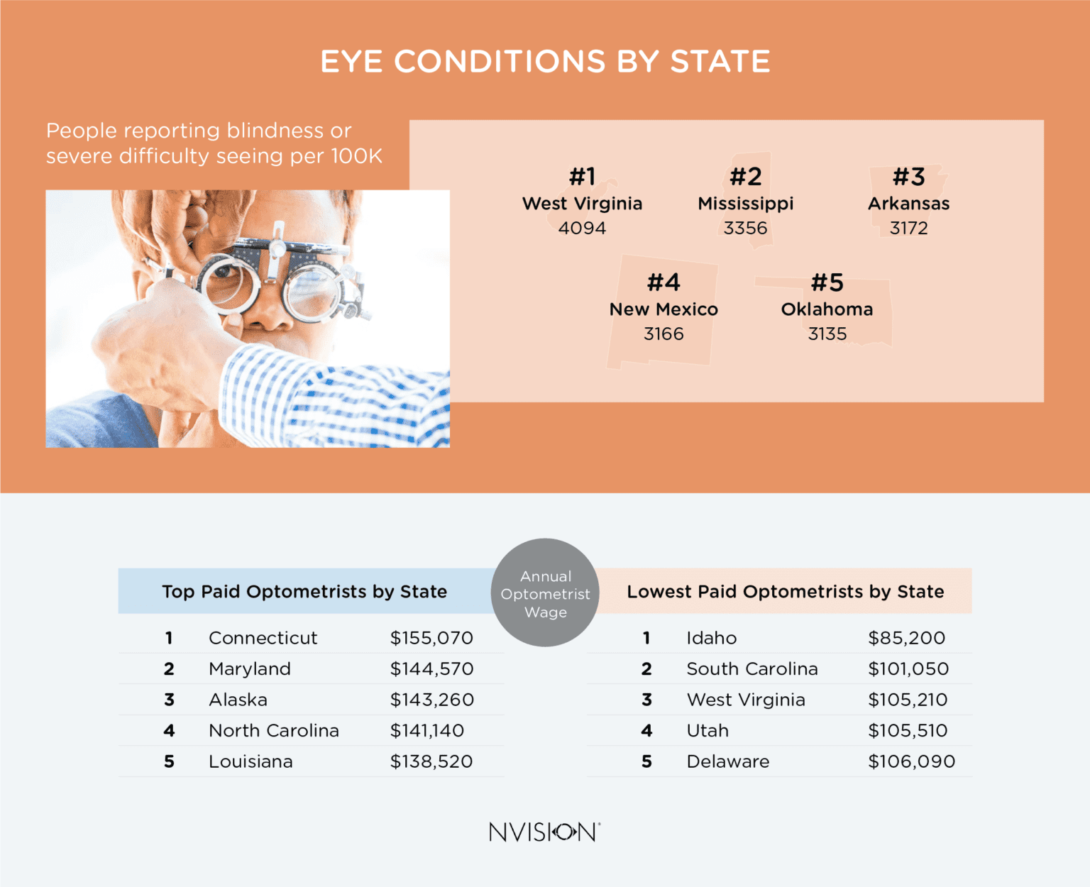 Eye Doctors Finding Care in America in 2022 NVISION Eye Centers