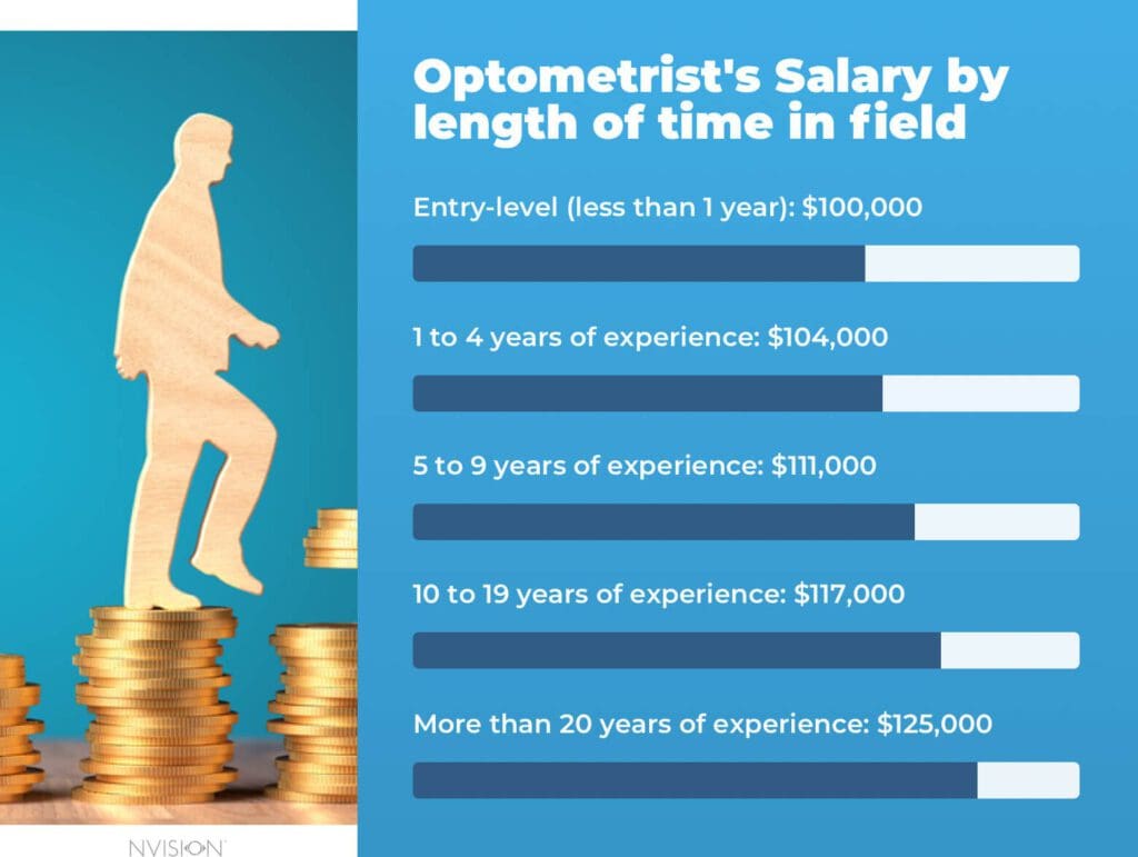 Optometrist's Salary by length of time in field@2x
