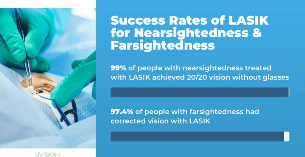 Success Rates of LASIK for Nearsightedness & Farsightedness