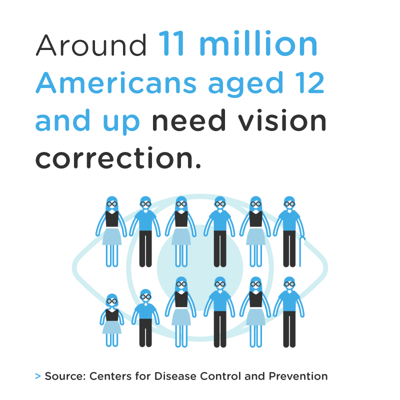 11 million americans need vision correction