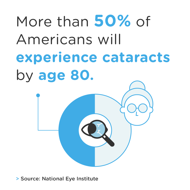 50% of americans will experience cataracts