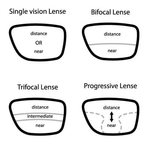 lenses glasses types