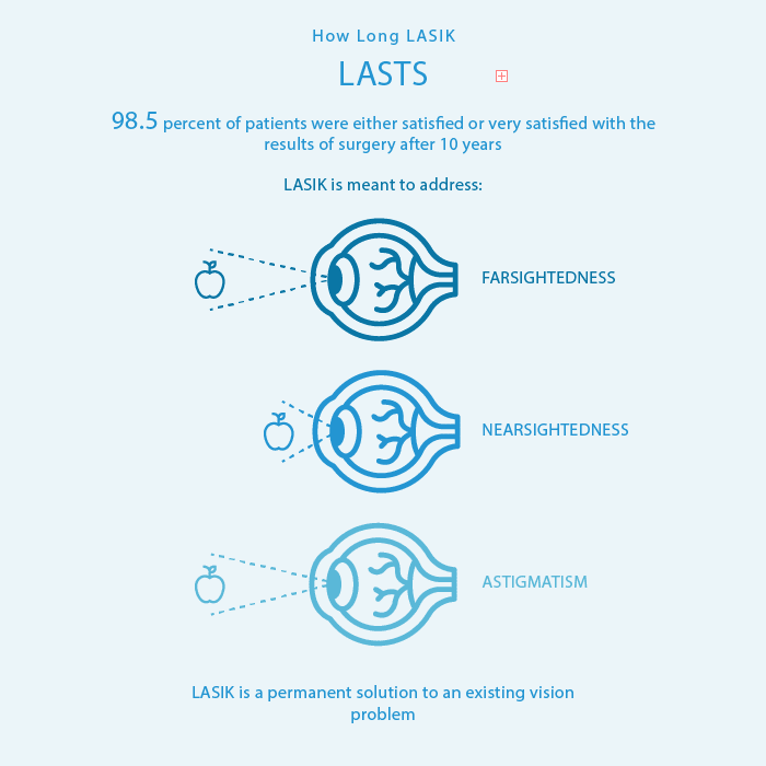 Do the Effects of LASIK Diminish or Wear Off Over Time?