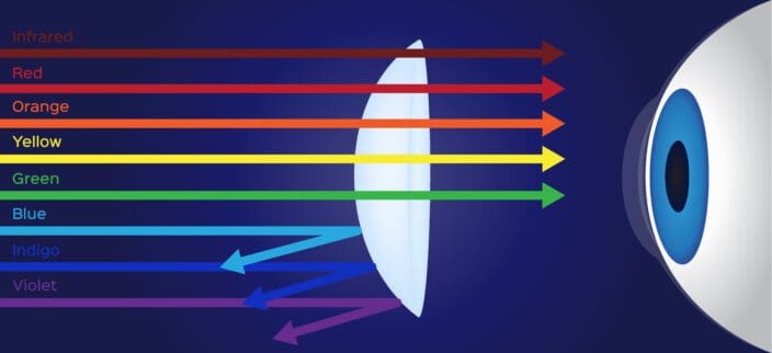 Is Blue Light Bad For Your Eyes?  Transitions Lenses Blue-Violet Light