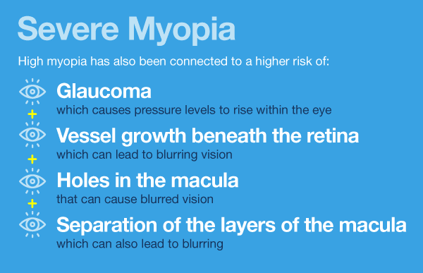 myopia and high myopia)